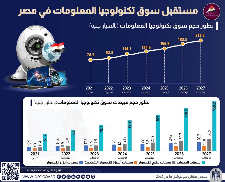 معلومات مجلس الوزراء: مستقبل سوق تكنولوجيا المعلومات في مصر- إنفوجرافيك