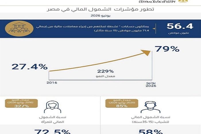 ����� �������: 79% �� ��������� ������� ������ ���� ������ �� ����� ������� �����